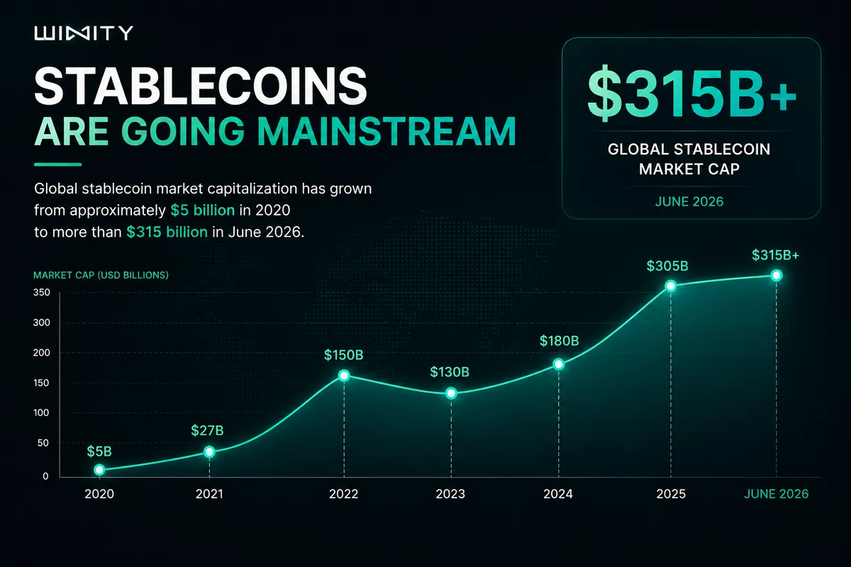Stablecoins are going Mainstream - Winity Life